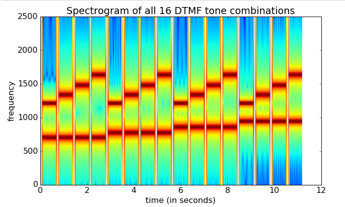 Spectogram of all 16 DTMF tone combinations.png
